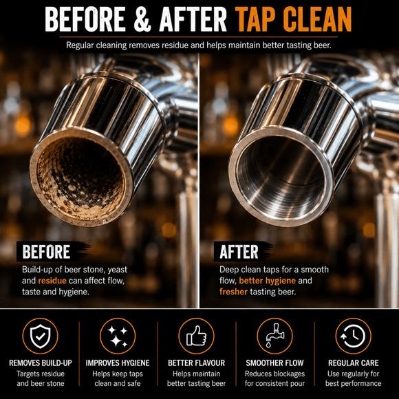 Before and after comparison graphic for beer tap cleaning, showing a close-up of a metal tap mouth with residue buildup on the left ('Before') and a clean, polished appearance on the right ('After'). The graphic includes text explaining the benefits of regular cleaning and six feature icons at the bottom.